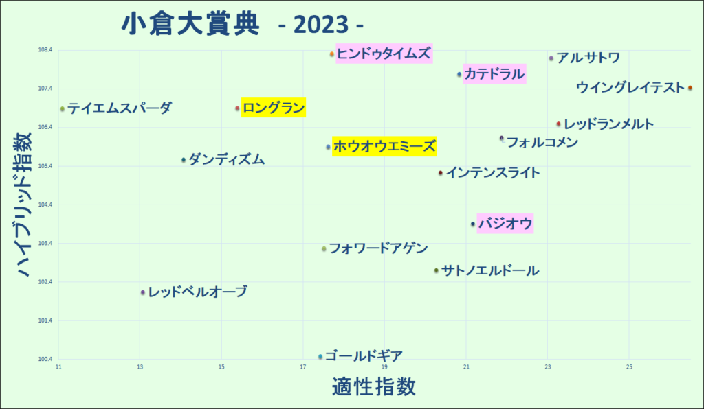2023　小倉大賞典　マトリクス - コピー